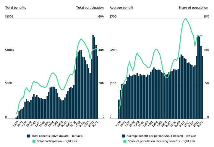 Chart1_How Many Americans Benefit from SNAP_