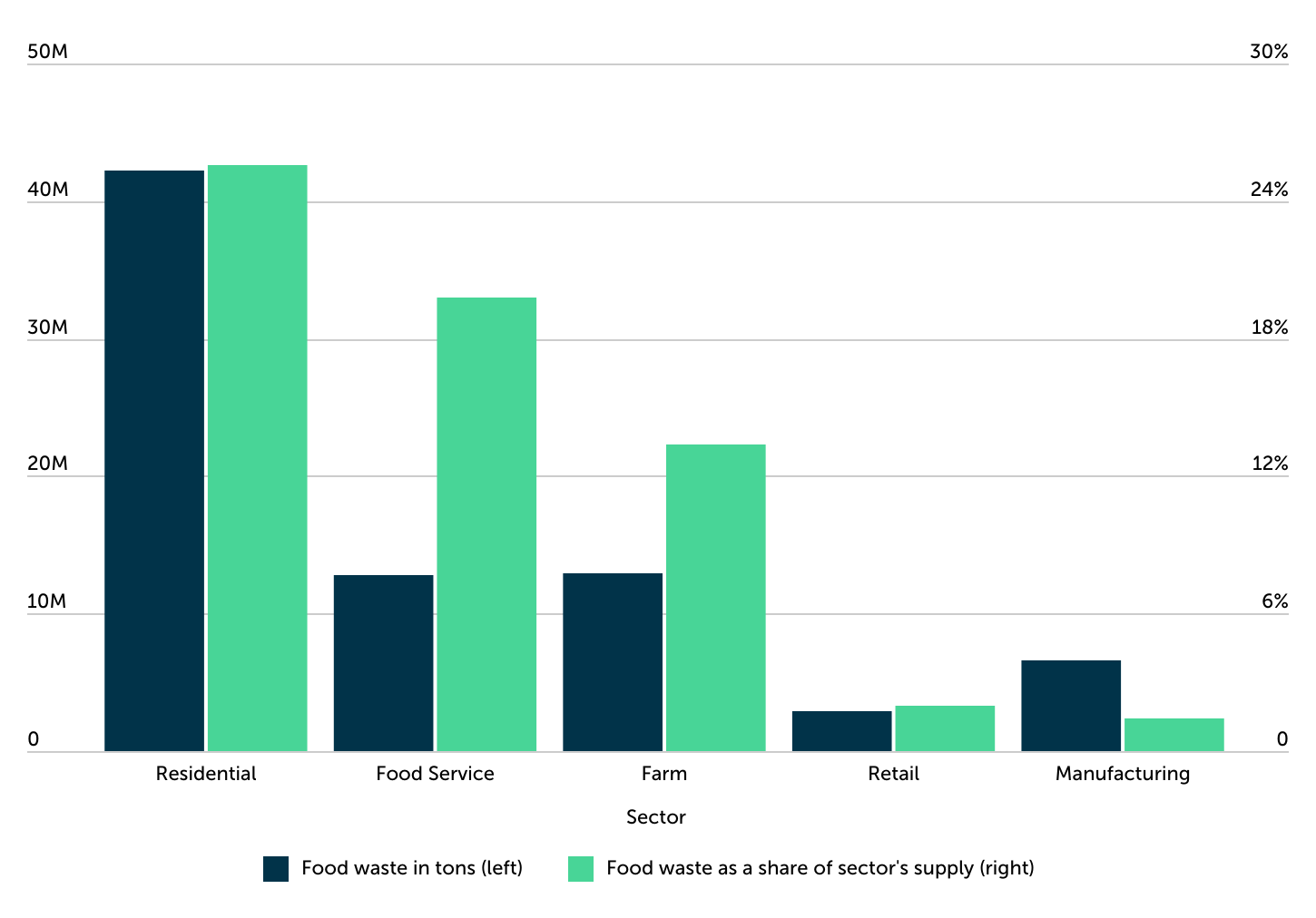 U.S. Food Waste by Sector