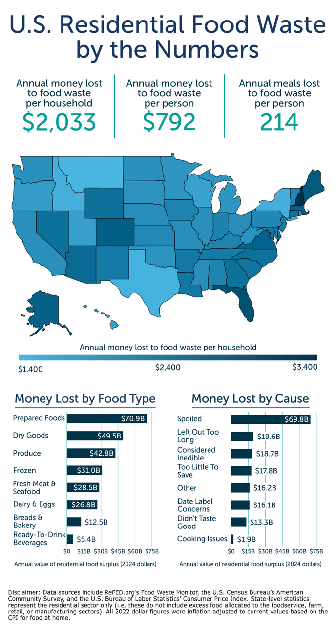 Infographic - Residential food waste